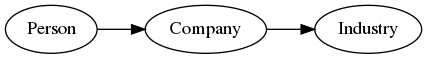 digraph foo {
  rankdir="LR";
  "Person" -> "Company";
  "Company" -> "Industry";
}